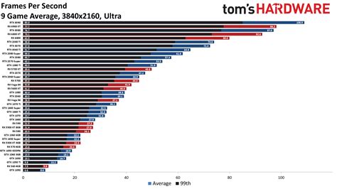 GPU UserBenchmarks .